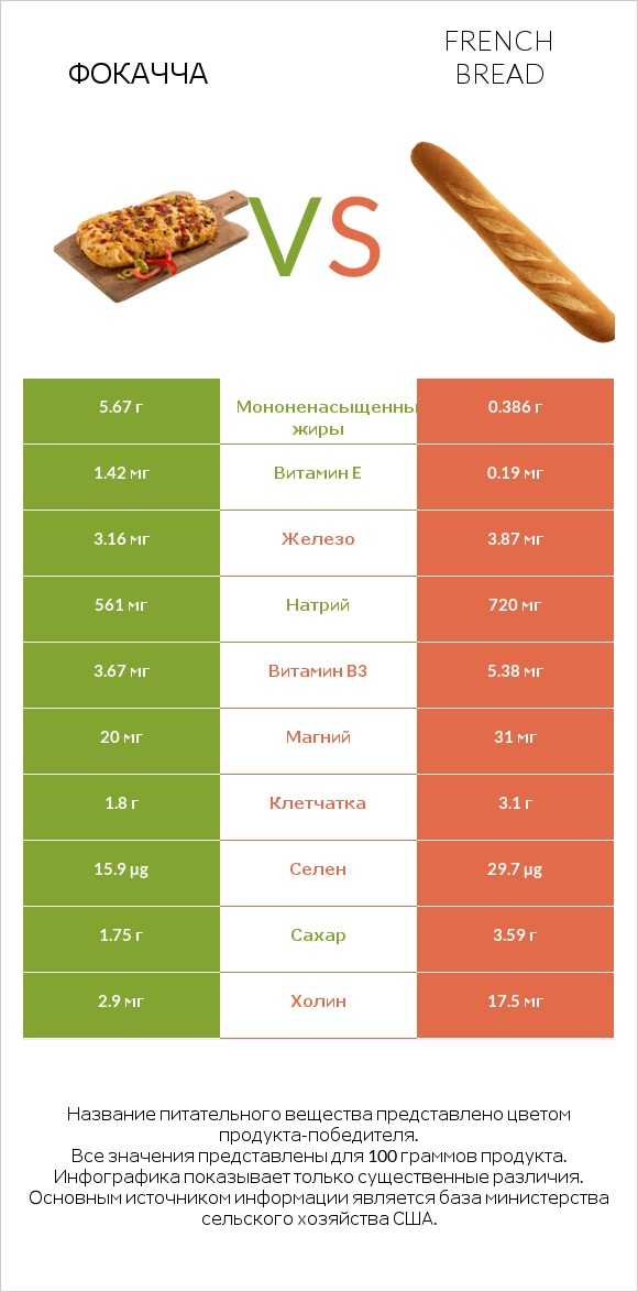 Фокачча vs French bread infographic