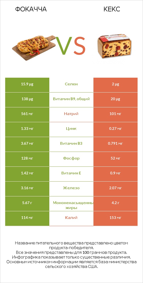 Фокачча vs Кекс infographic