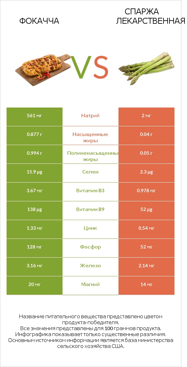 Фокачча vs Спаржа лекарственная infographic