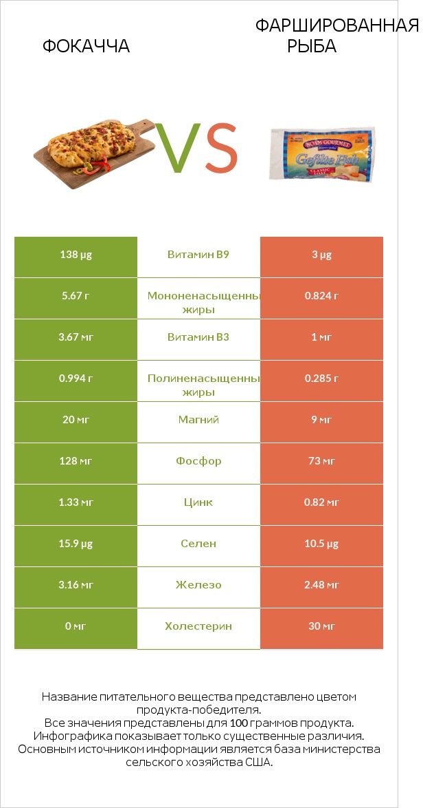 Фокачча vs Фаршированная рыба infographic