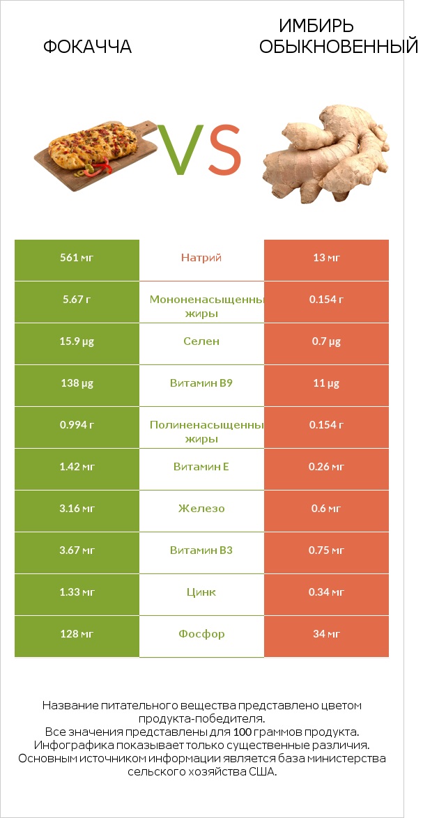 Фокачча vs Имбирь обыкновенный infographic