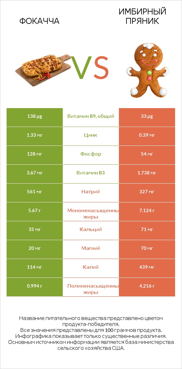 Фокачча vs Имбирный пряник infographic