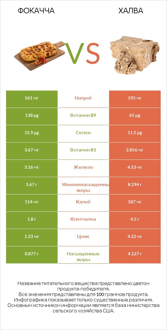 Фокачча vs Халва infographic