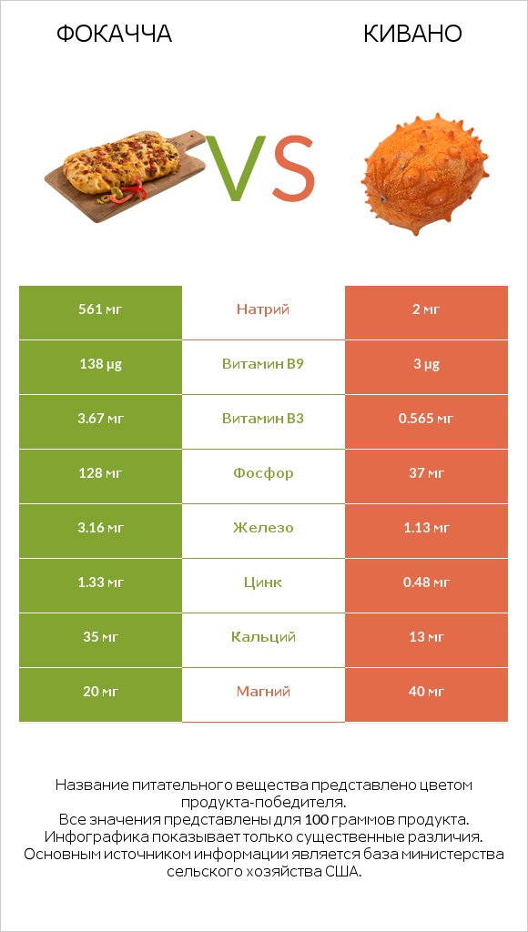 Фокачча vs Кивано infographic