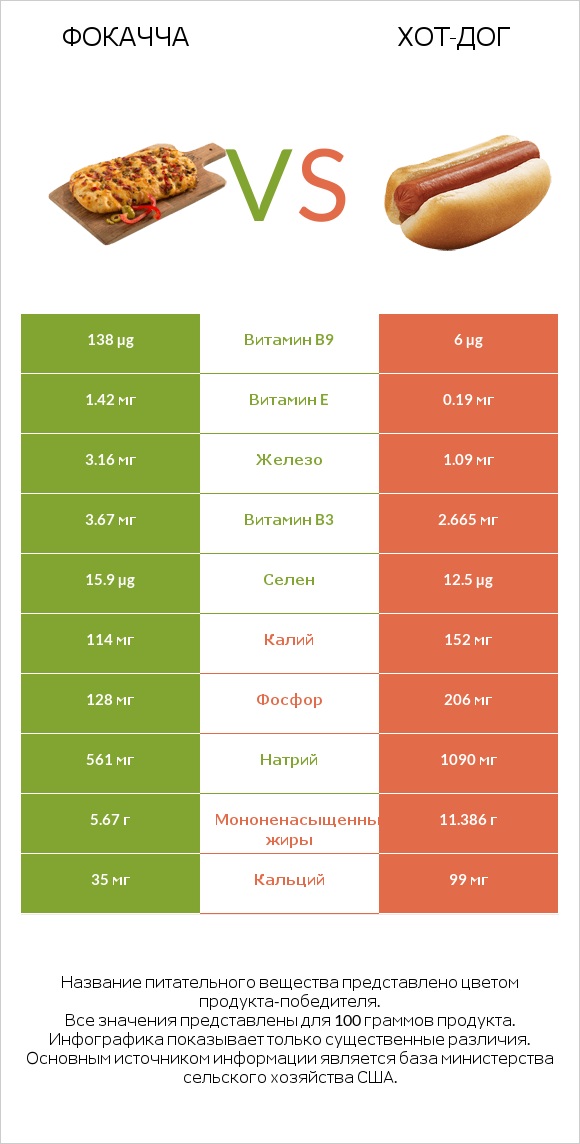 Фокачча vs Хот-дог infographic