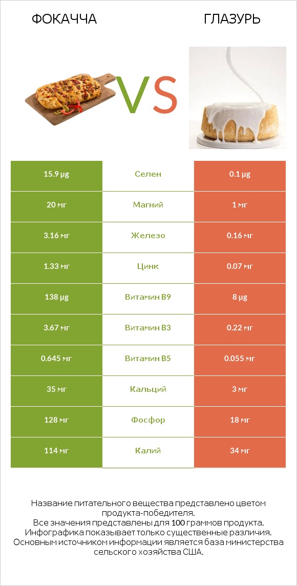 Фокачча vs Глазурь infographic
