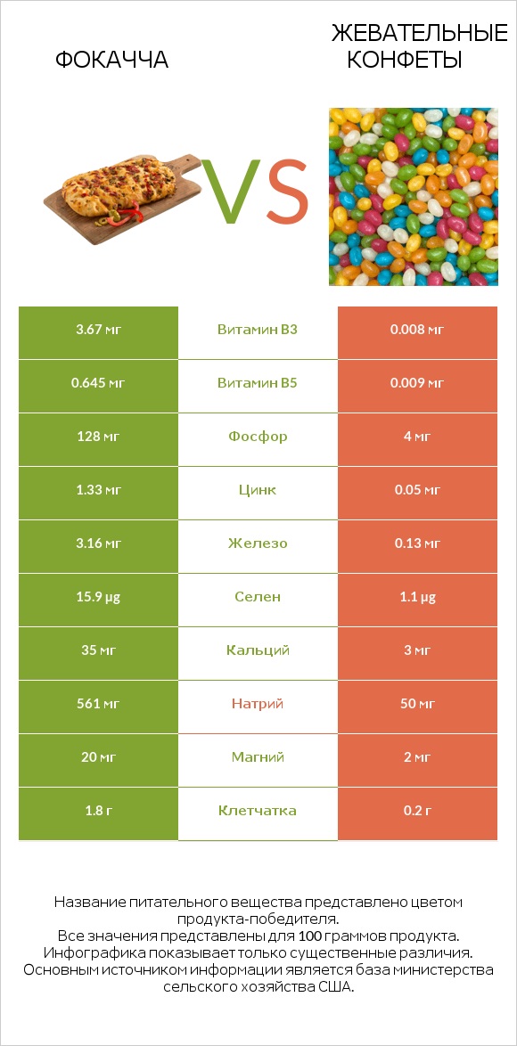 Фокачча vs Жевательные конфеты infographic