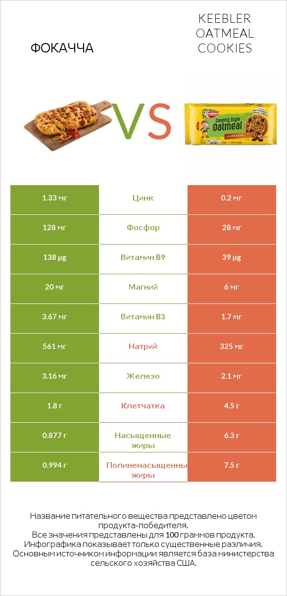 Фокачча vs Keebler Oatmeal Cookies infographic