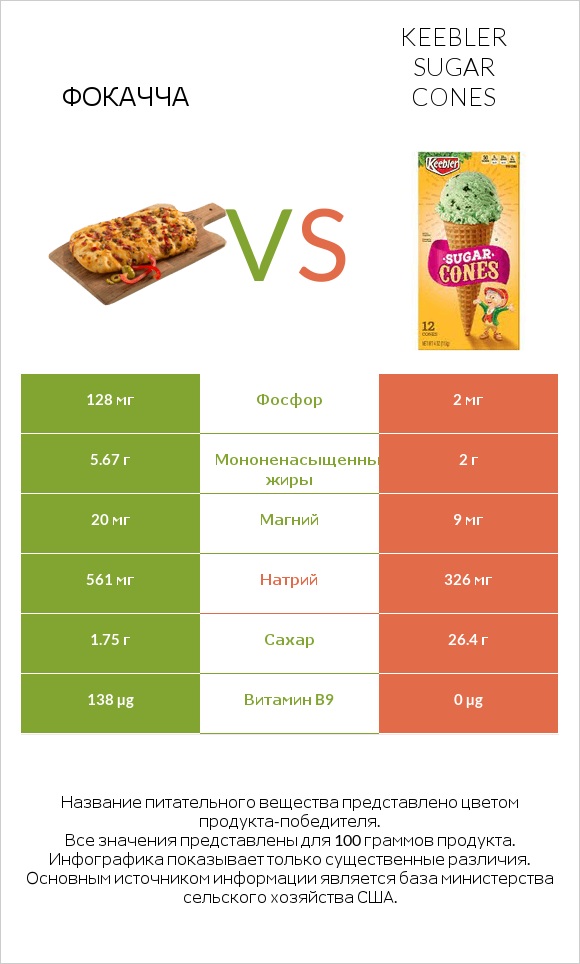 Фокачча vs Keebler Sugar Cones infographic