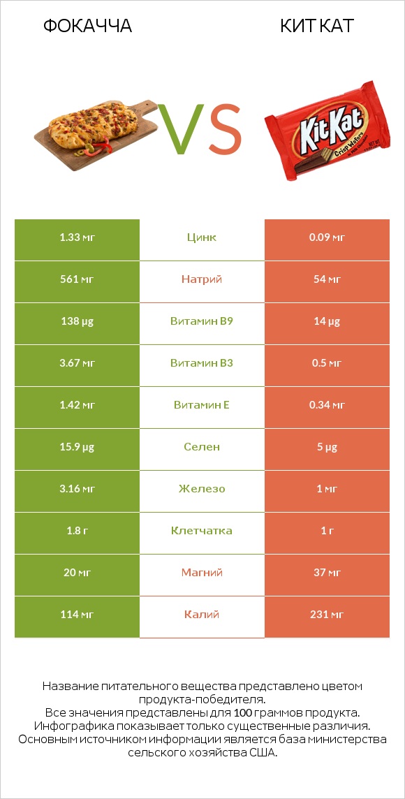 Фокачча vs Кит Кат infographic