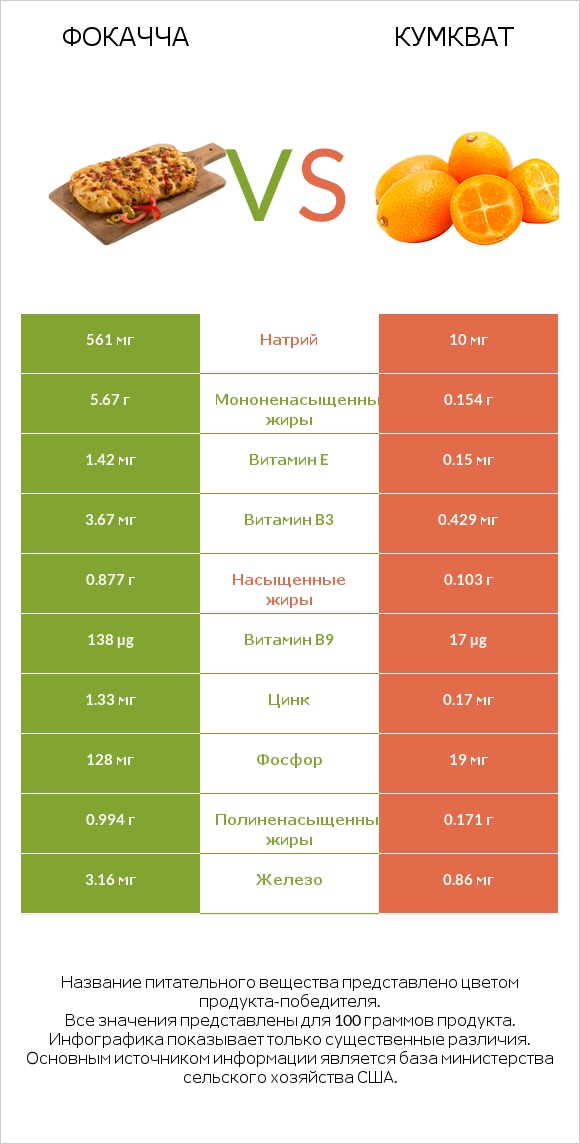 Фокачча vs Кумкват infographic