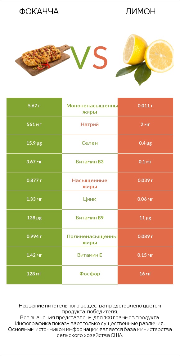 Фокачча vs Лимон infographic