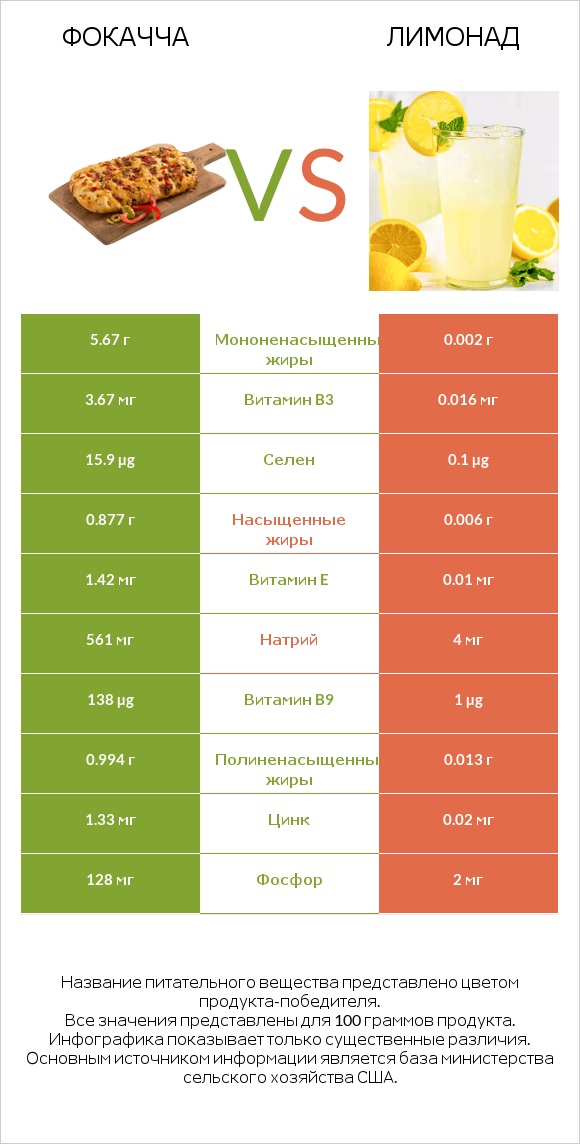 Фокачча vs Лимонад infographic