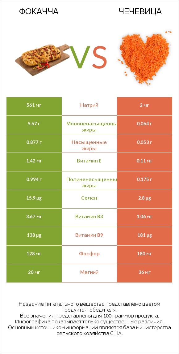 Фокачча vs Чечевица infographic