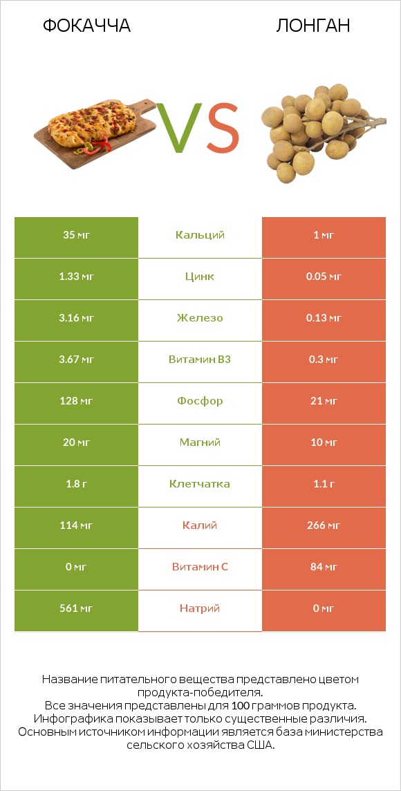 Фокачча vs Лонган infographic