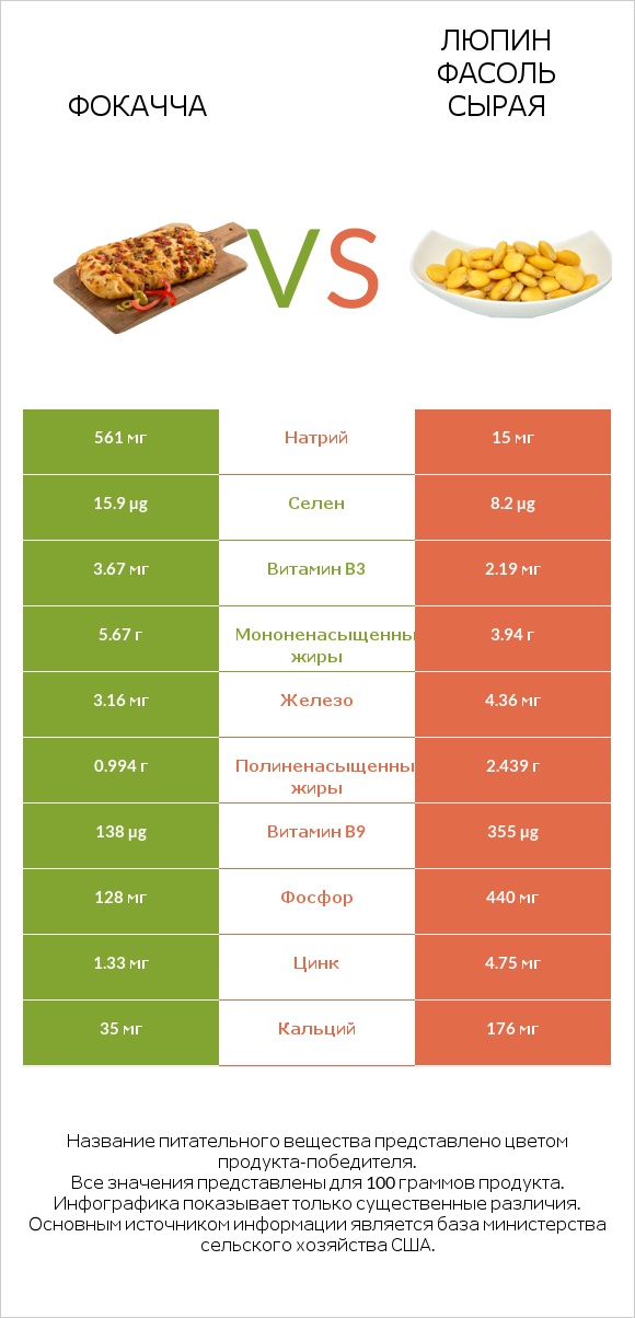 Фокачча vs Люпин Фасоль сырая infographic