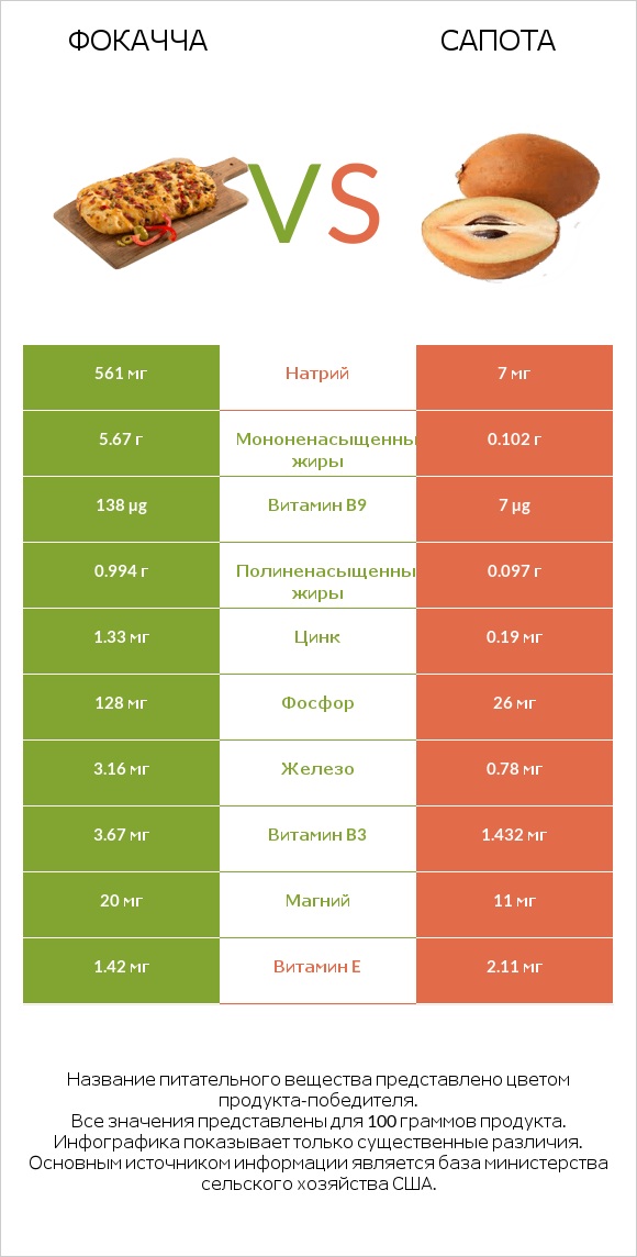 Фокачча vs Сапота infographic