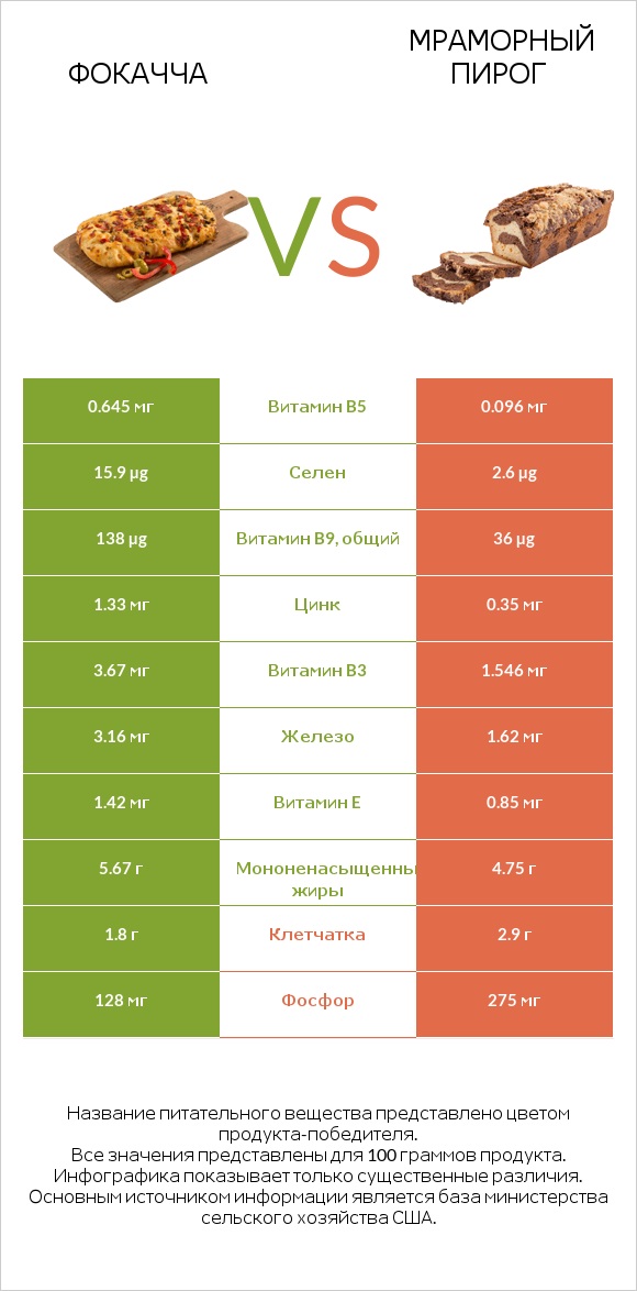 Фокачча vs Мраморный пирог infographic
