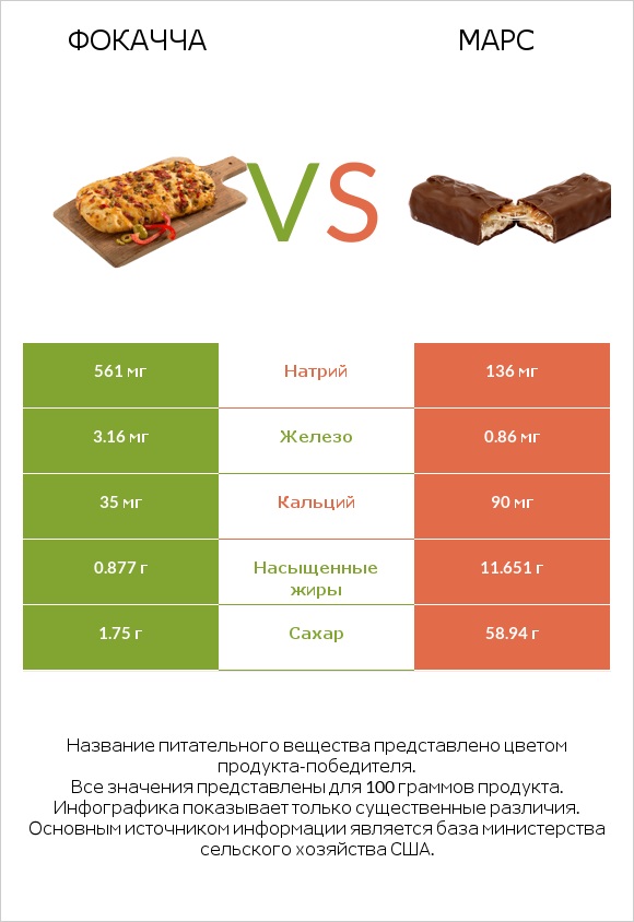 Фокачча vs Марс infographic