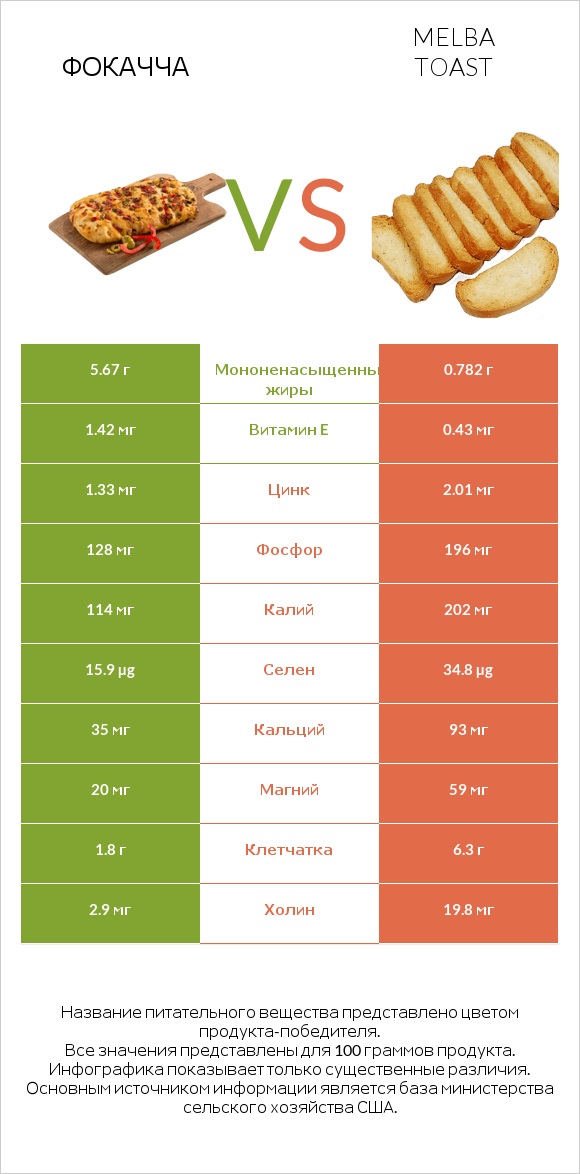 Фокачча vs Melba toast infographic