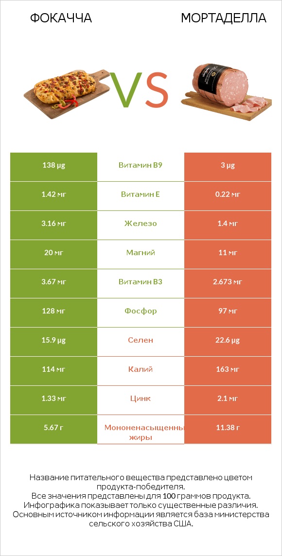 Фокачча vs Мортаделла infographic