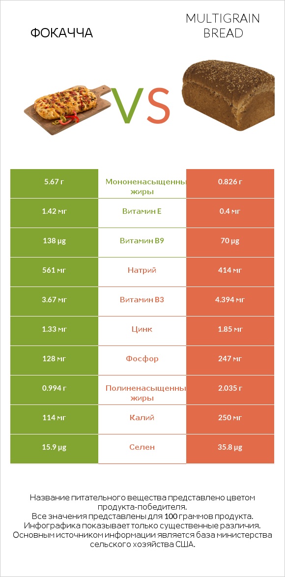 Фокачча vs Multigrain bread infographic