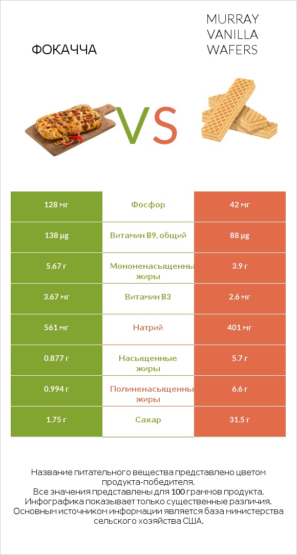 Фокачча vs Murray Vanilla Wafers infographic