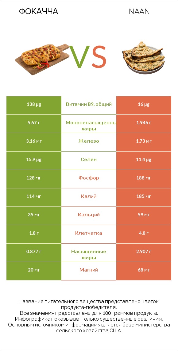 Фокачча vs Naan infographic