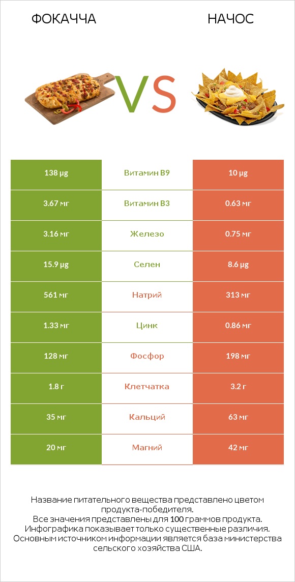 Фокачча vs Начос infographic