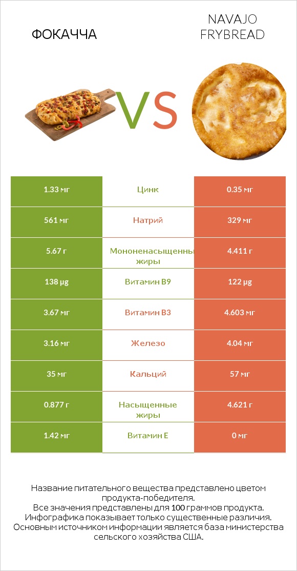 Фокачча vs Navajo frybread infographic