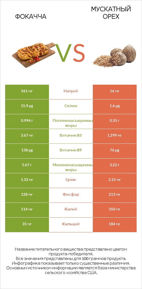 Фокачча vs Мускатный орех infographic