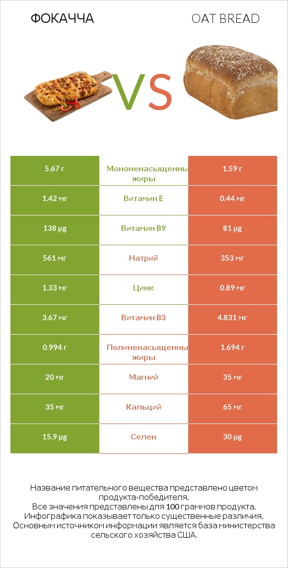 Фокачча vs Oat bread infographic