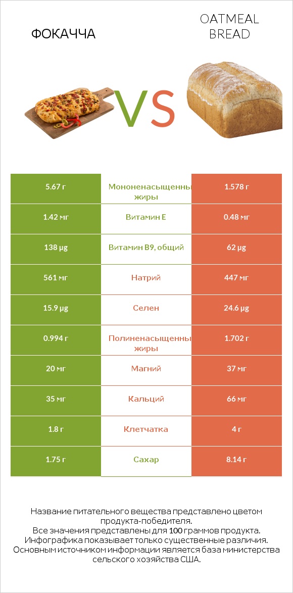 Фокачча vs Oatmeal bread infographic