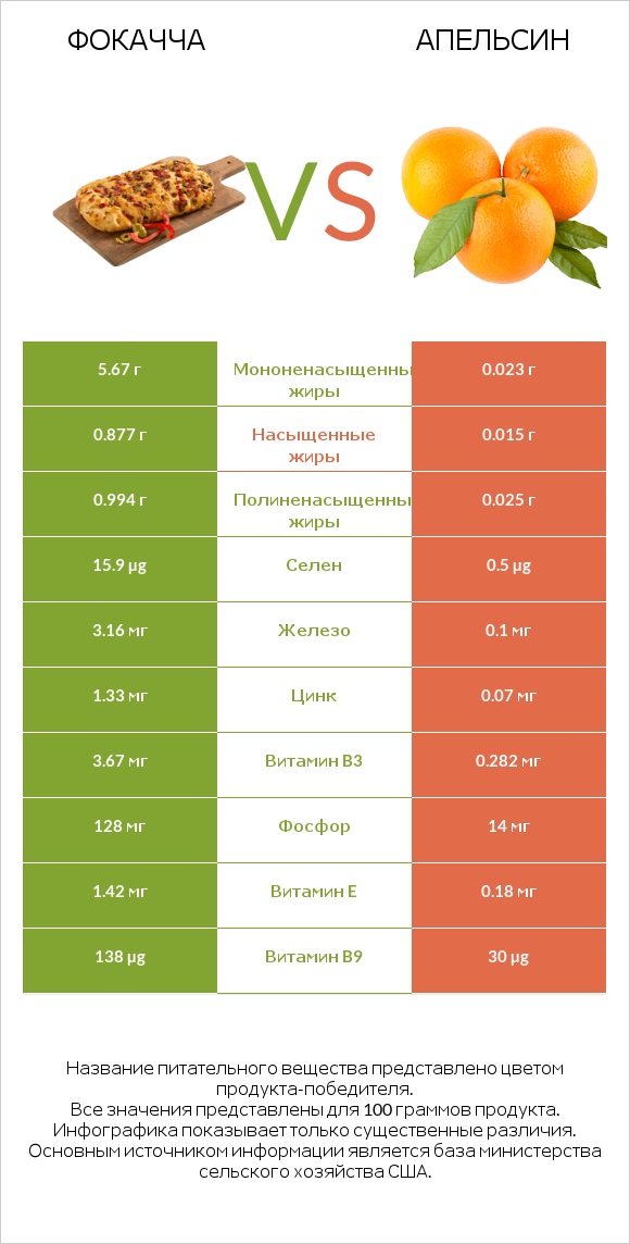 Фокачча vs Апельсин infographic