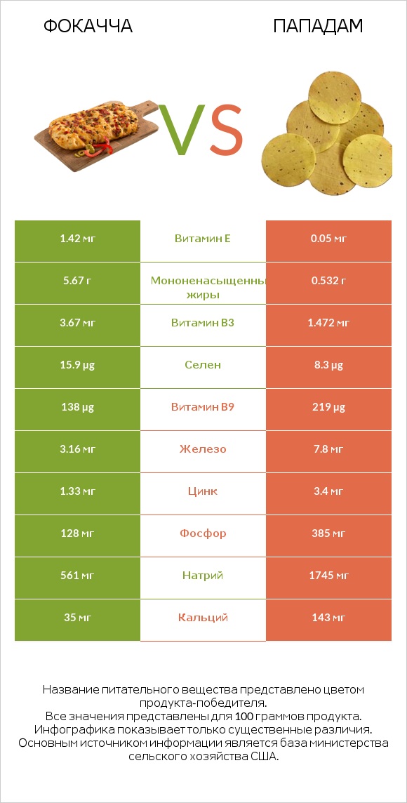 Фокачча vs Пападам infographic