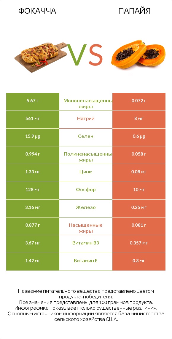 Фокачча vs Папайя infographic