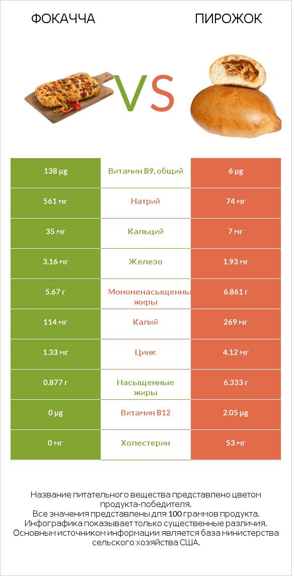 Фокачча vs Пирожок infographic