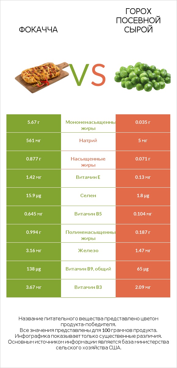 Фокачча vs Горох посевной сырой infographic