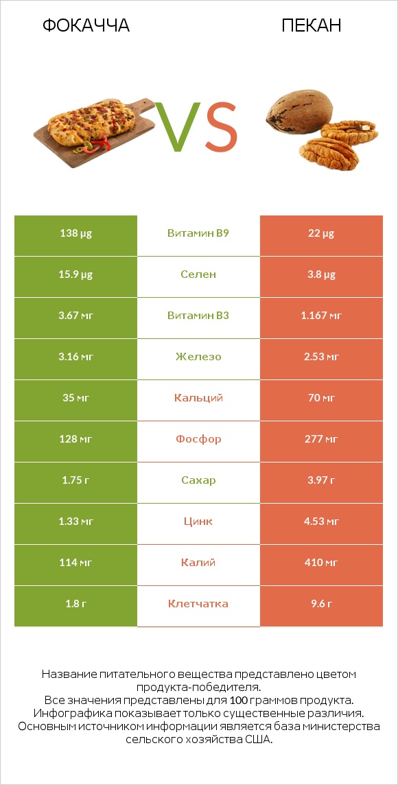 Фокачча vs Пекан infographic
