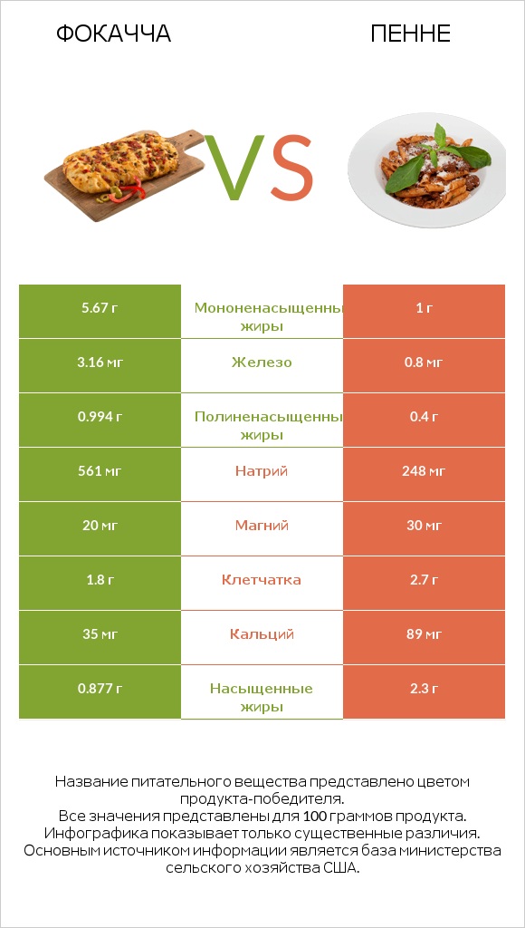 Фокачча vs Пенне infographic