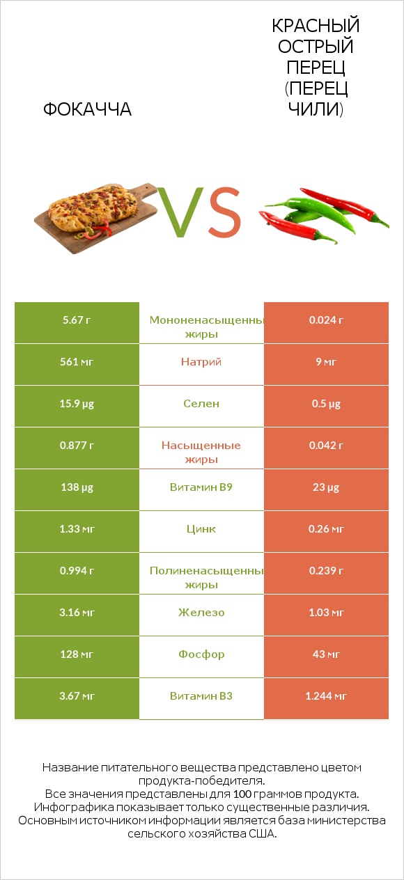 Фокачча vs Красный острый перец (перец чили) infographic