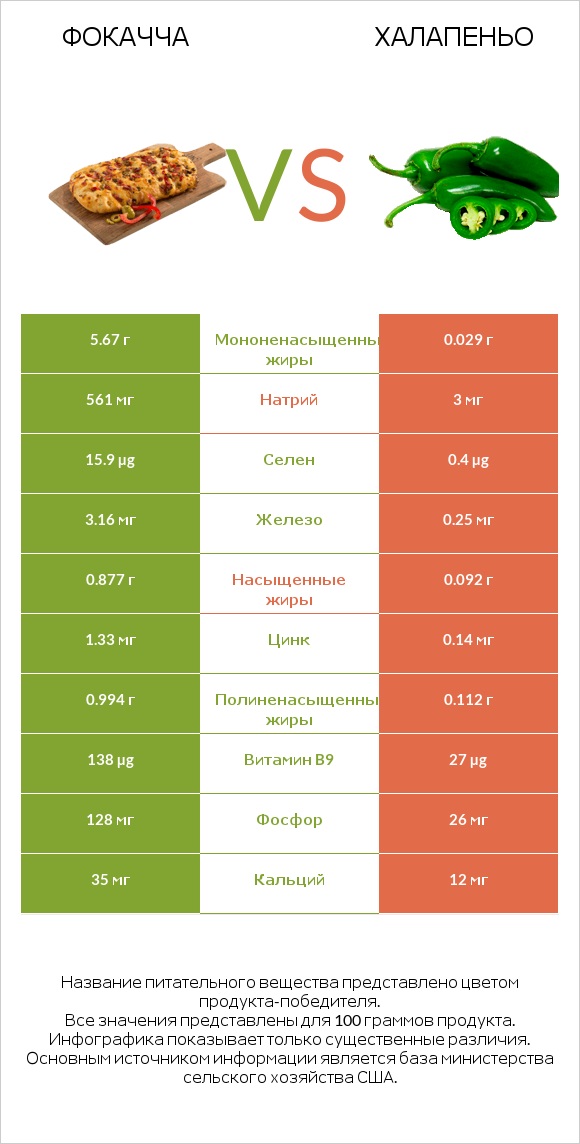 Фокачча vs Халапеньо infographic