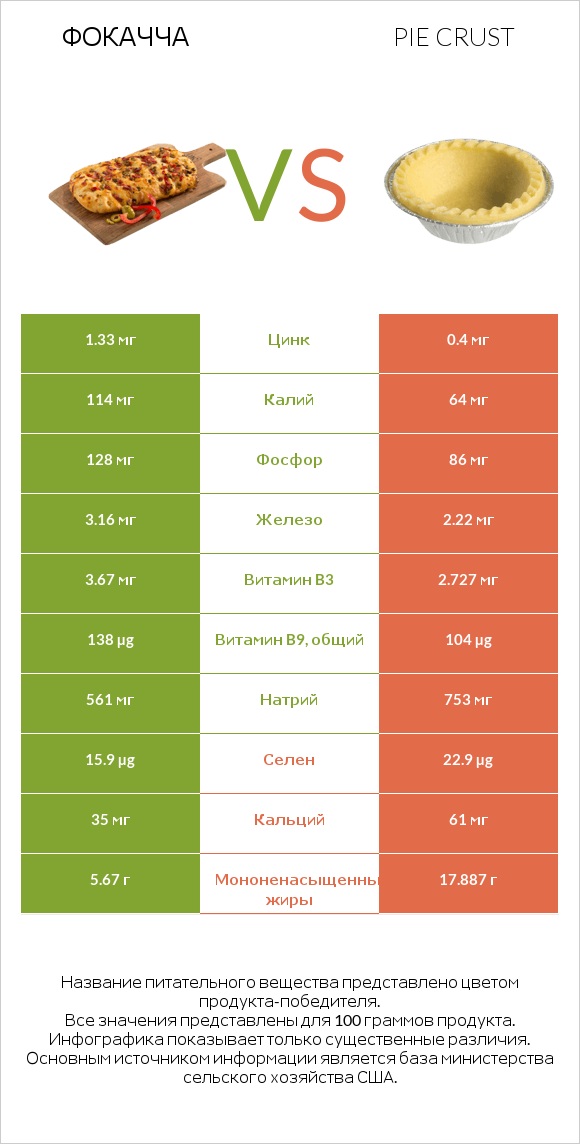 Фокачча vs Pie crust infographic