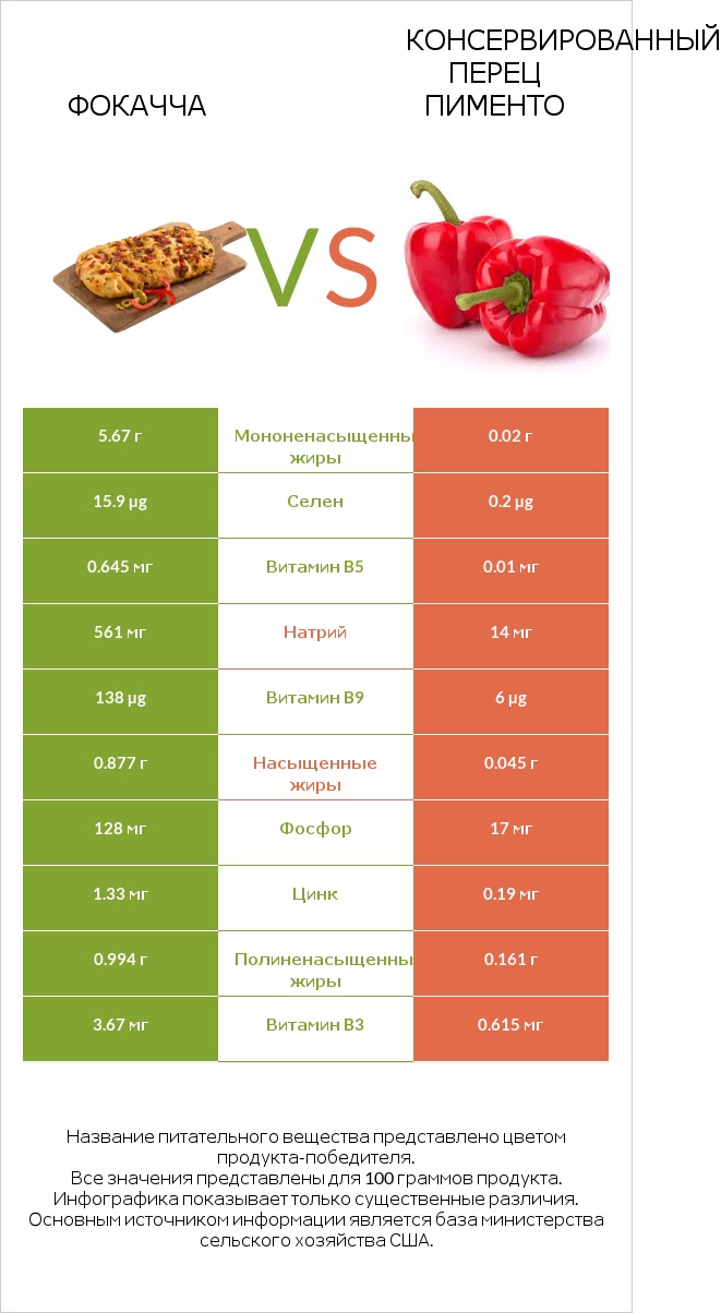 Фокачча vs Консервированный перец пименто infographic