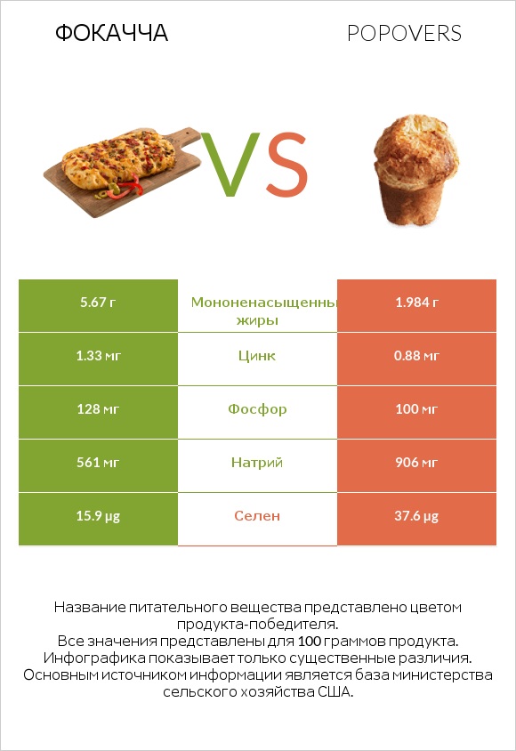 Фокачча vs Popovers infographic