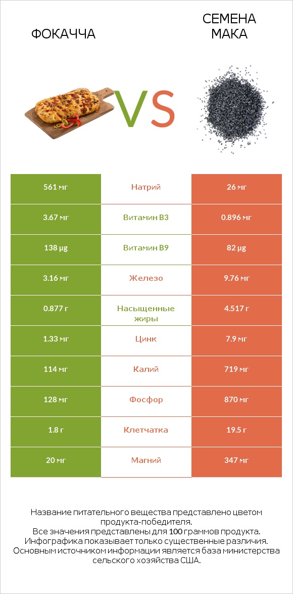 Фокачча vs Семена мака infographic