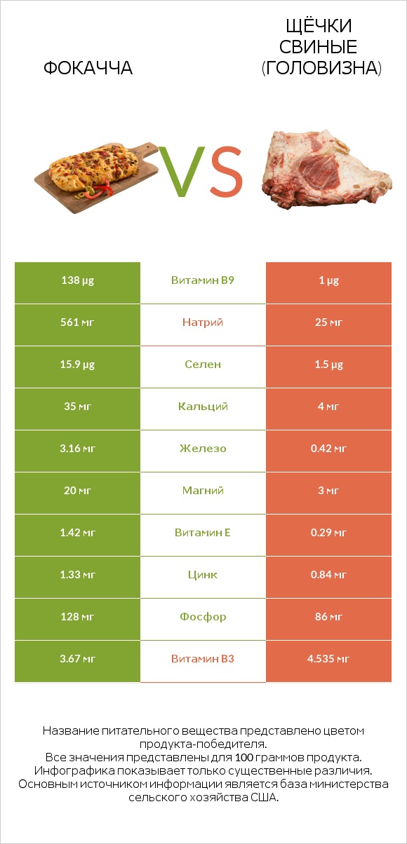Фокачча vs Щёчки свиные (головизна) infographic