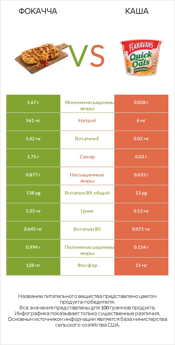 Фокачча vs Каша infographic
