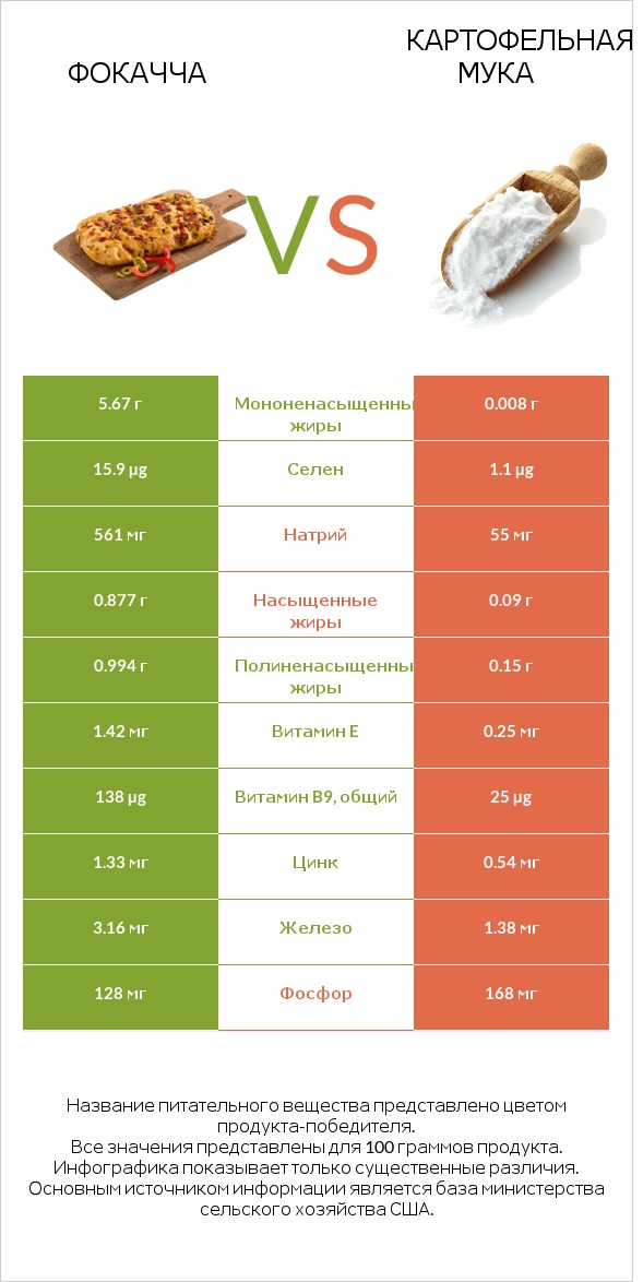 Фокачча vs Картофельная мука  infographic