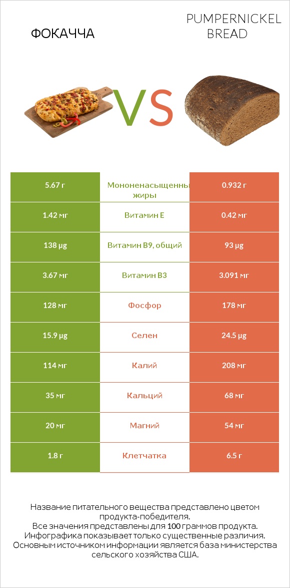 Фокачча vs Pumpernickel bread infographic